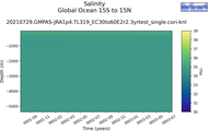 Time series of Global Ocean 15S to 15N Salinity vs depth